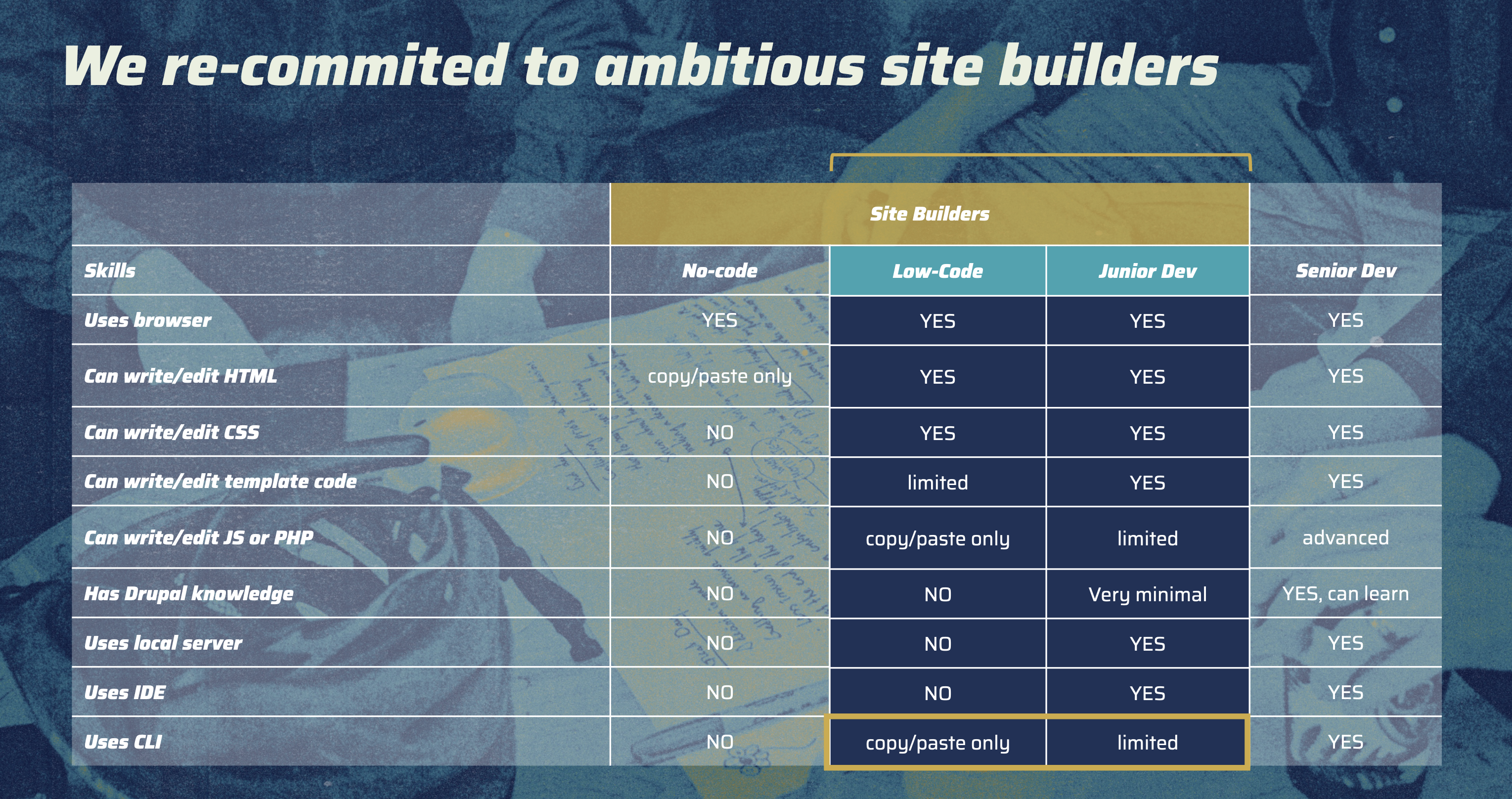 No code / low code vision slide from Driesnote