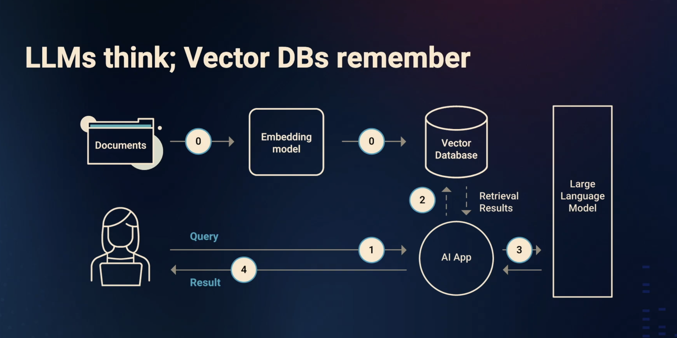 Flowchart showing interaction between user, embedding model, vector database, and language model.