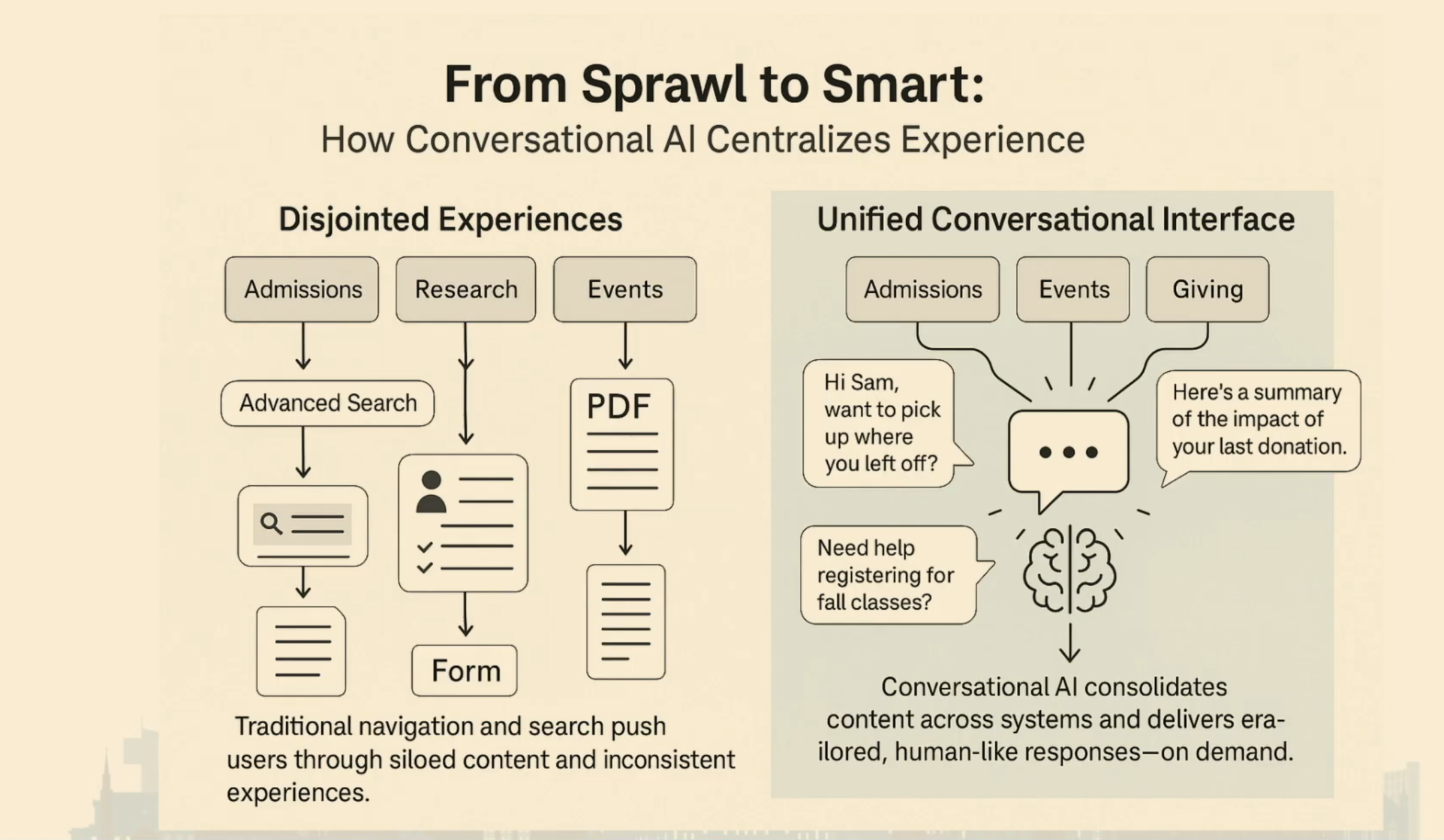 Infographic comparing disjointed experiences and a unified conversational interface.